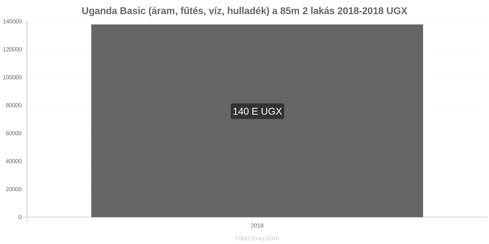 Uganda ár változások Rezsi (áram, fűtés, víz, hulladék) egy 85m2-es lakáshoz hikersbay.com