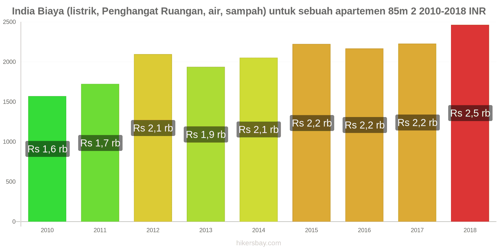 India perubahan harga Biaya (listrik, pemanas, air, sampah) untuk apartemen 85m2 hikersbay.com