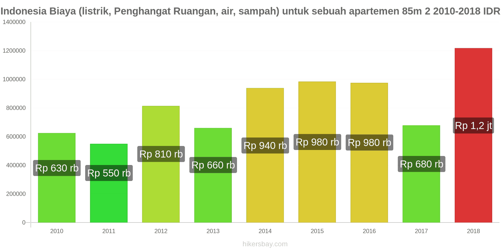 Indonesia perubahan harga Biaya (listrik, pemanas, air, sampah) untuk apartemen 85m2 hikersbay.com