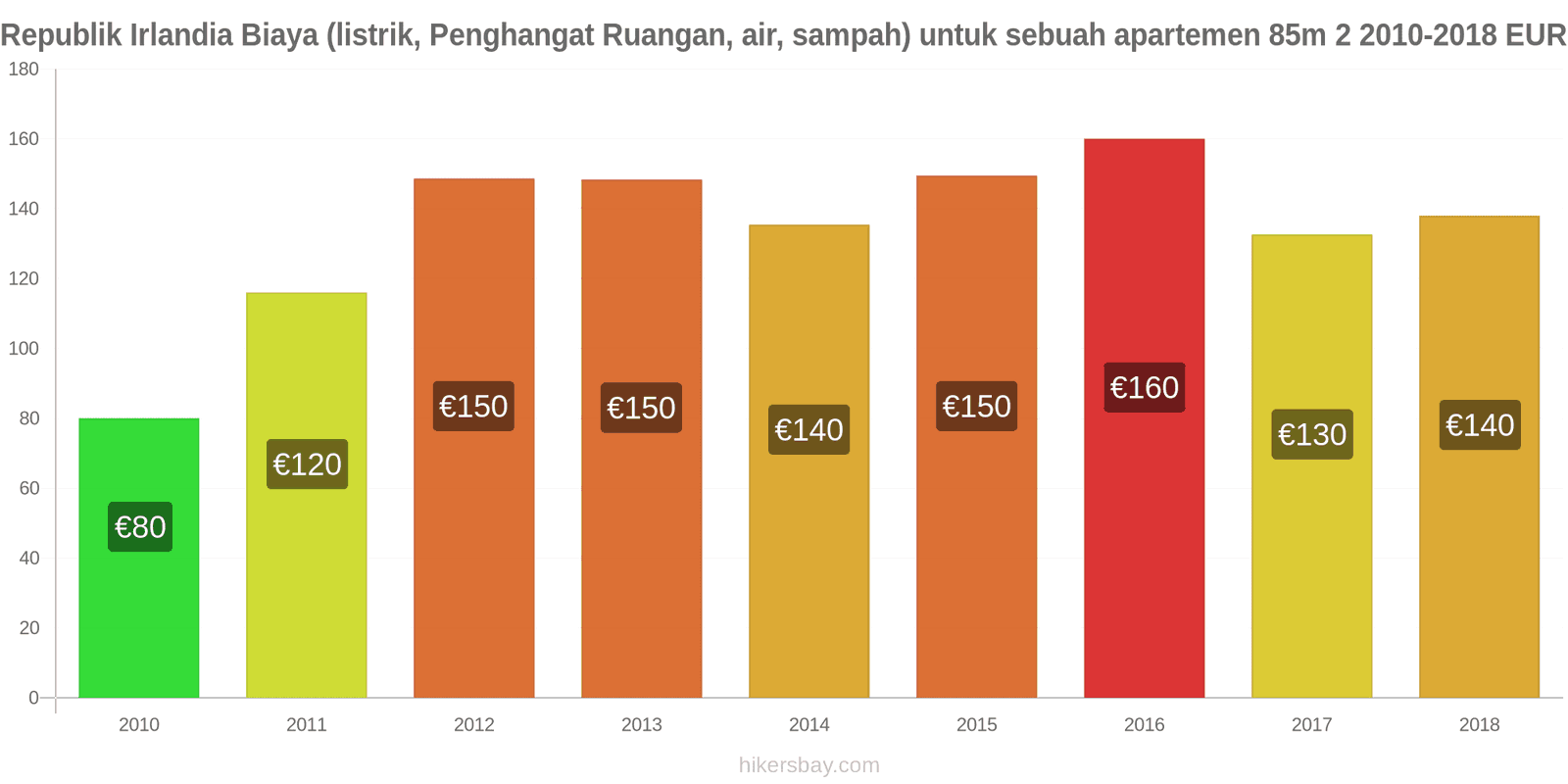 Republik Irlandia perubahan harga Biaya (listrik, pemanas, air, sampah) untuk apartemen 85m2 hikersbay.com