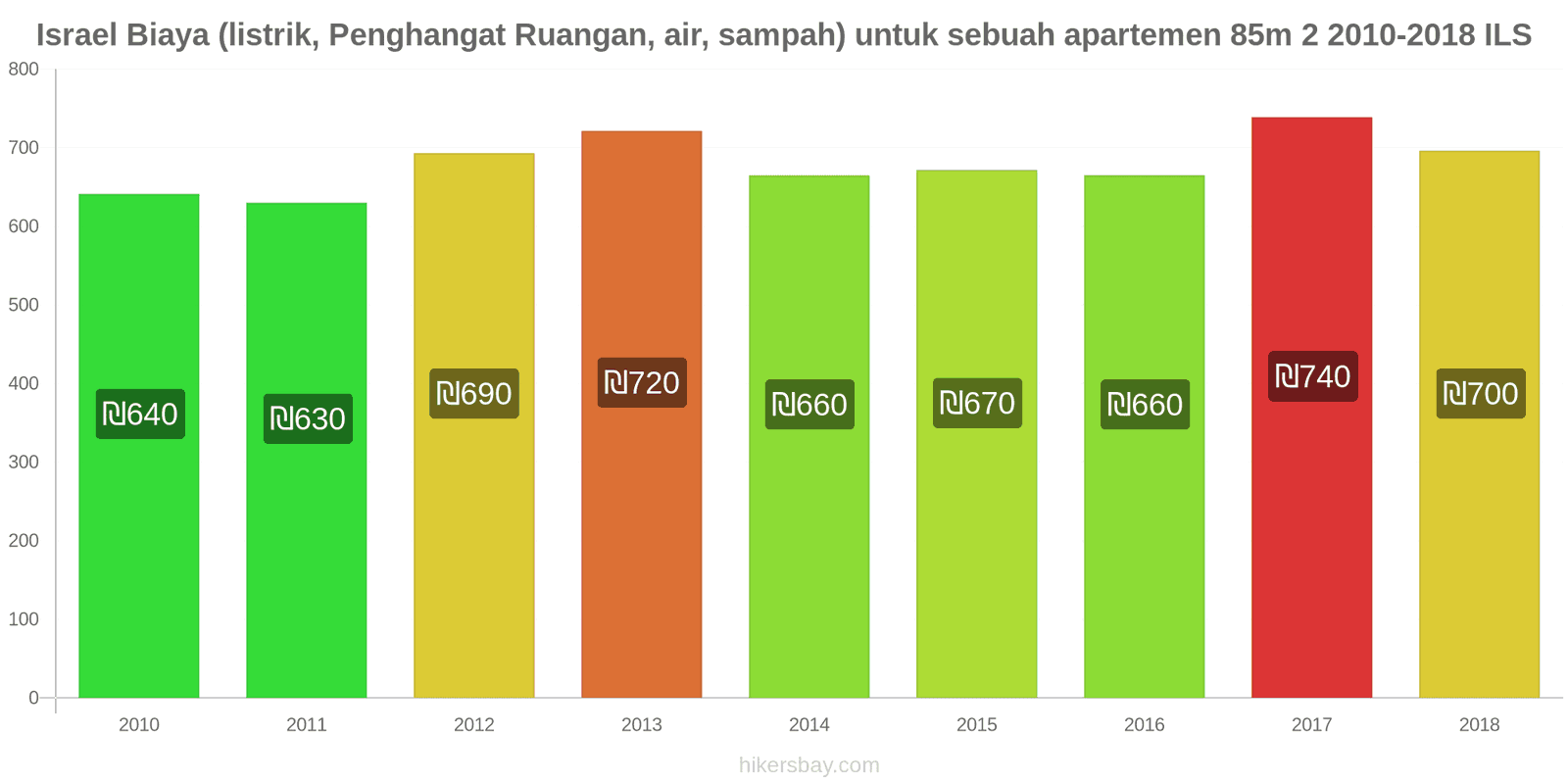 Israel perubahan harga Biaya (listrik, pemanas, air, sampah) untuk apartemen 85m2 hikersbay.com