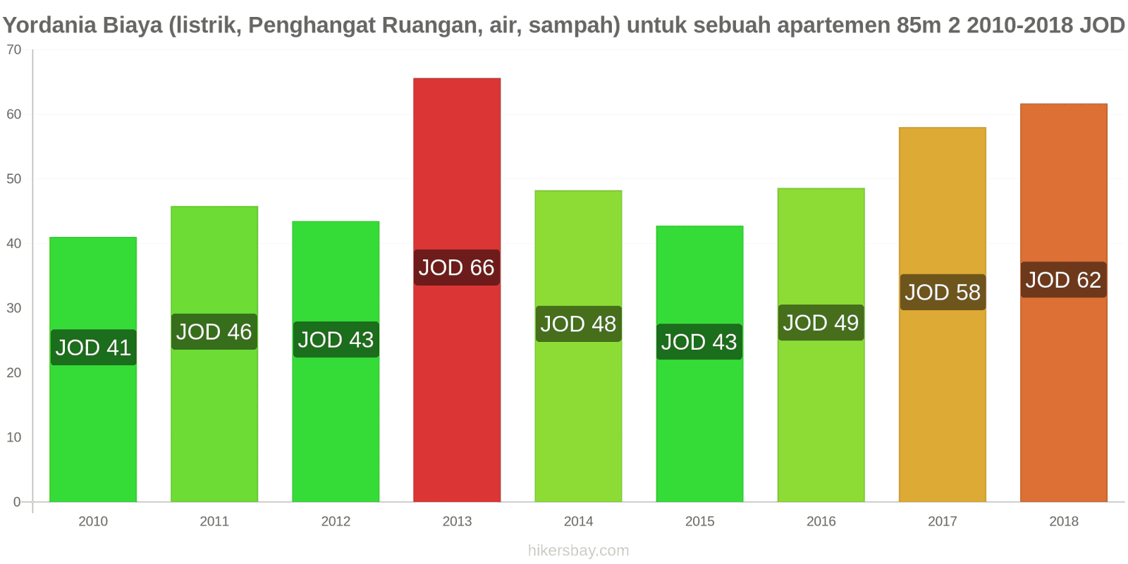 Yordania perubahan harga Biaya (listrik, pemanas, air, sampah) untuk apartemen 85m2 hikersbay.com