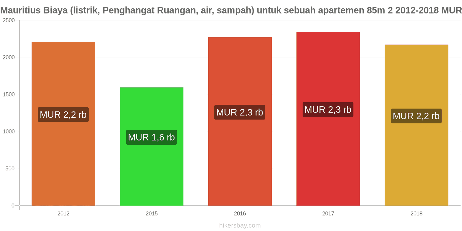 Mauritius perubahan harga Biaya (listrik, pemanas, air, sampah) untuk apartemen 85m2 hikersbay.com