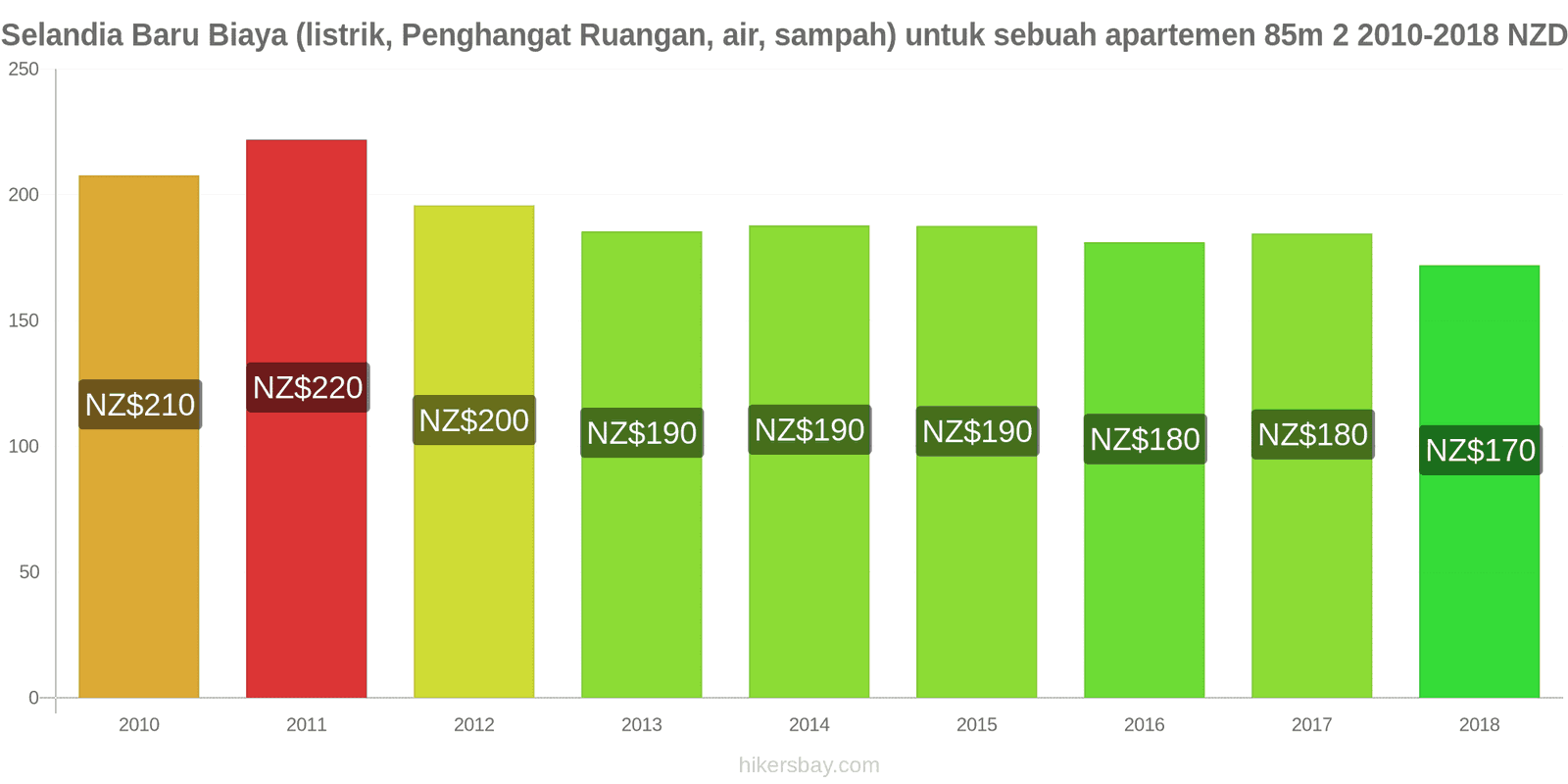 Selandia Baru perubahan harga Biaya (listrik, pemanas, air, sampah) untuk apartemen 85m2 hikersbay.com