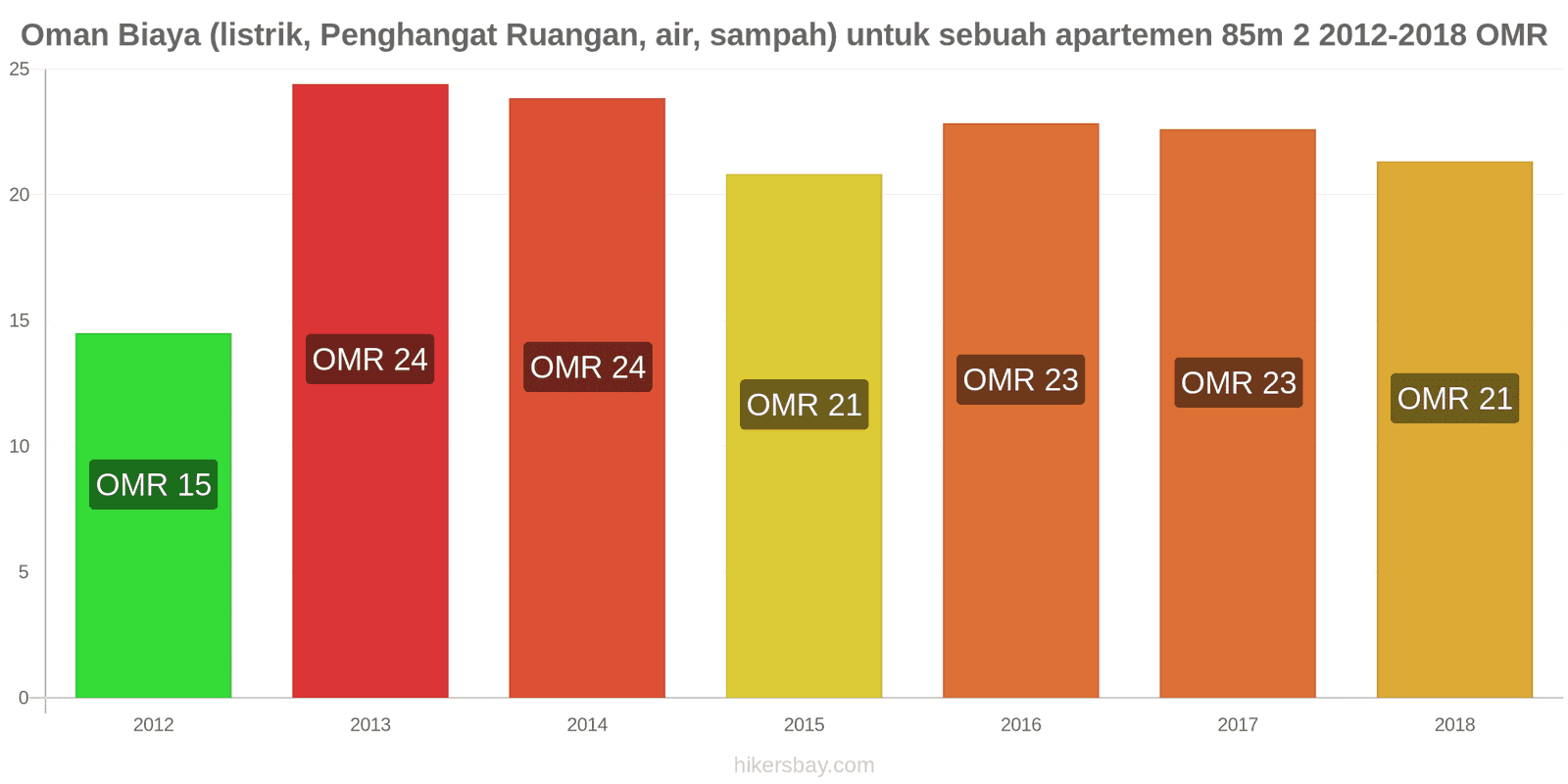 Oman perubahan harga Biaya (listrik, pemanas, air, sampah) untuk apartemen 85m2 hikersbay.com