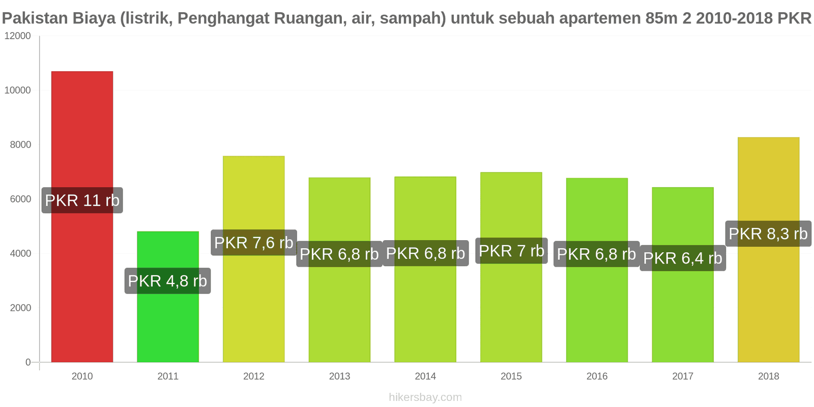 Pakistan perubahan harga Biaya (listrik, pemanas, air, sampah) untuk apartemen 85m2 hikersbay.com