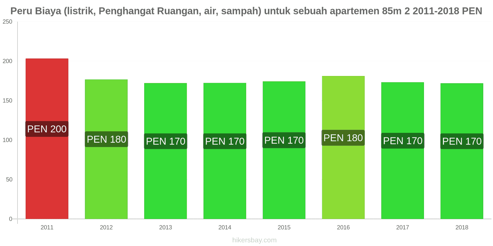 Peru perubahan harga Biaya (listrik, pemanas, air, sampah) untuk apartemen 85m2 hikersbay.com