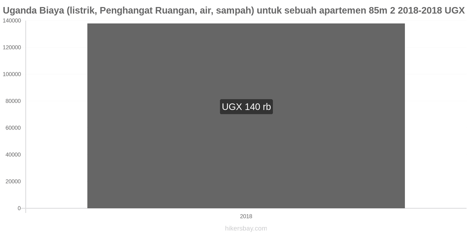 Uganda perubahan harga Biaya (listrik, pemanas, air, sampah) untuk apartemen 85m2 hikersbay.com