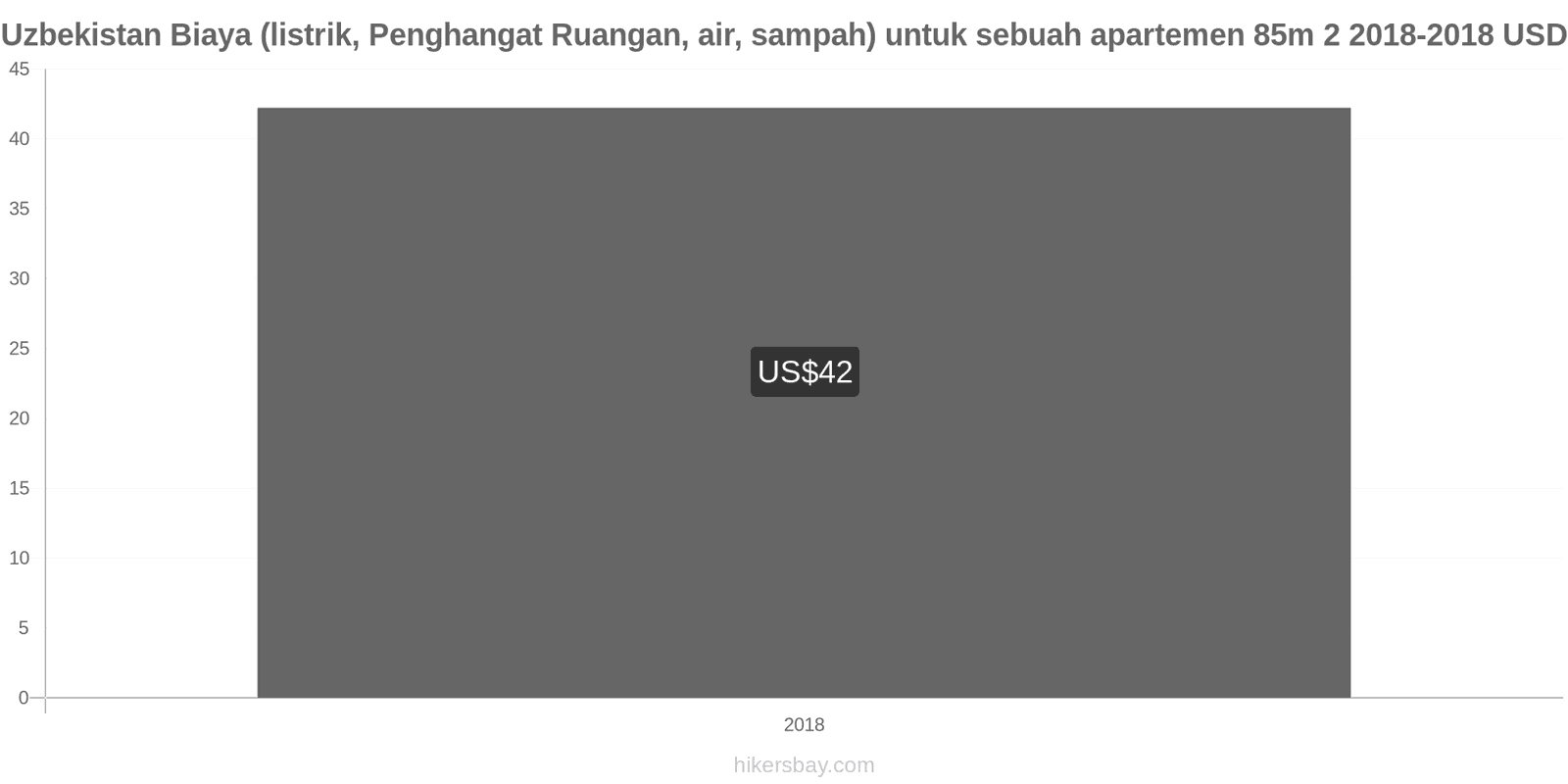 Uzbekistan perubahan harga Biaya (listrik, pemanas, air, sampah) untuk apartemen 85m2 hikersbay.com