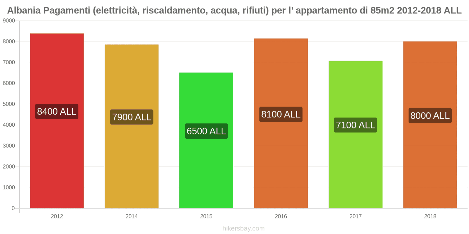 Albania cambi di prezzo Utenze (elettricità, riscaldamento, acqua, rifiuti) per un appartamento di 85m2 hikersbay.com