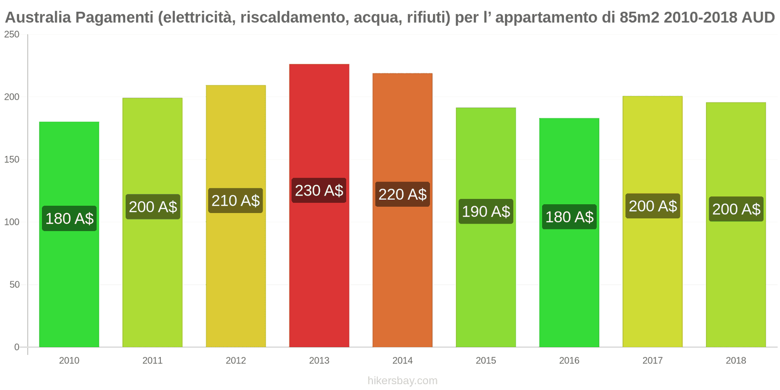 Australia cambi di prezzo Utenze (elettricità, riscaldamento, acqua, rifiuti) per un appartamento di 85m2 hikersbay.com