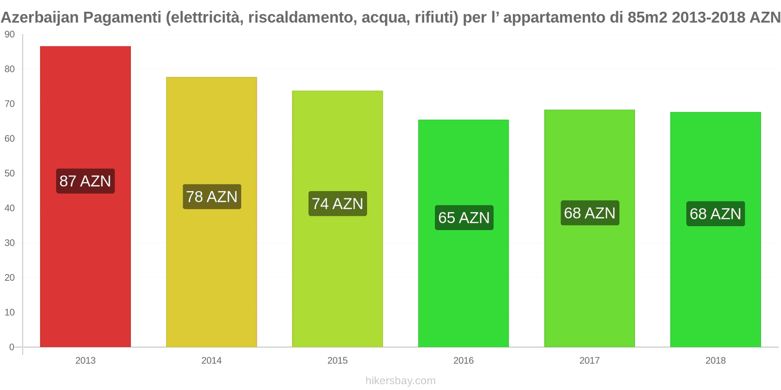 Azerbaijan cambi di prezzo Utenze (elettricità, riscaldamento, acqua, rifiuti) per un appartamento di 85m2 hikersbay.com