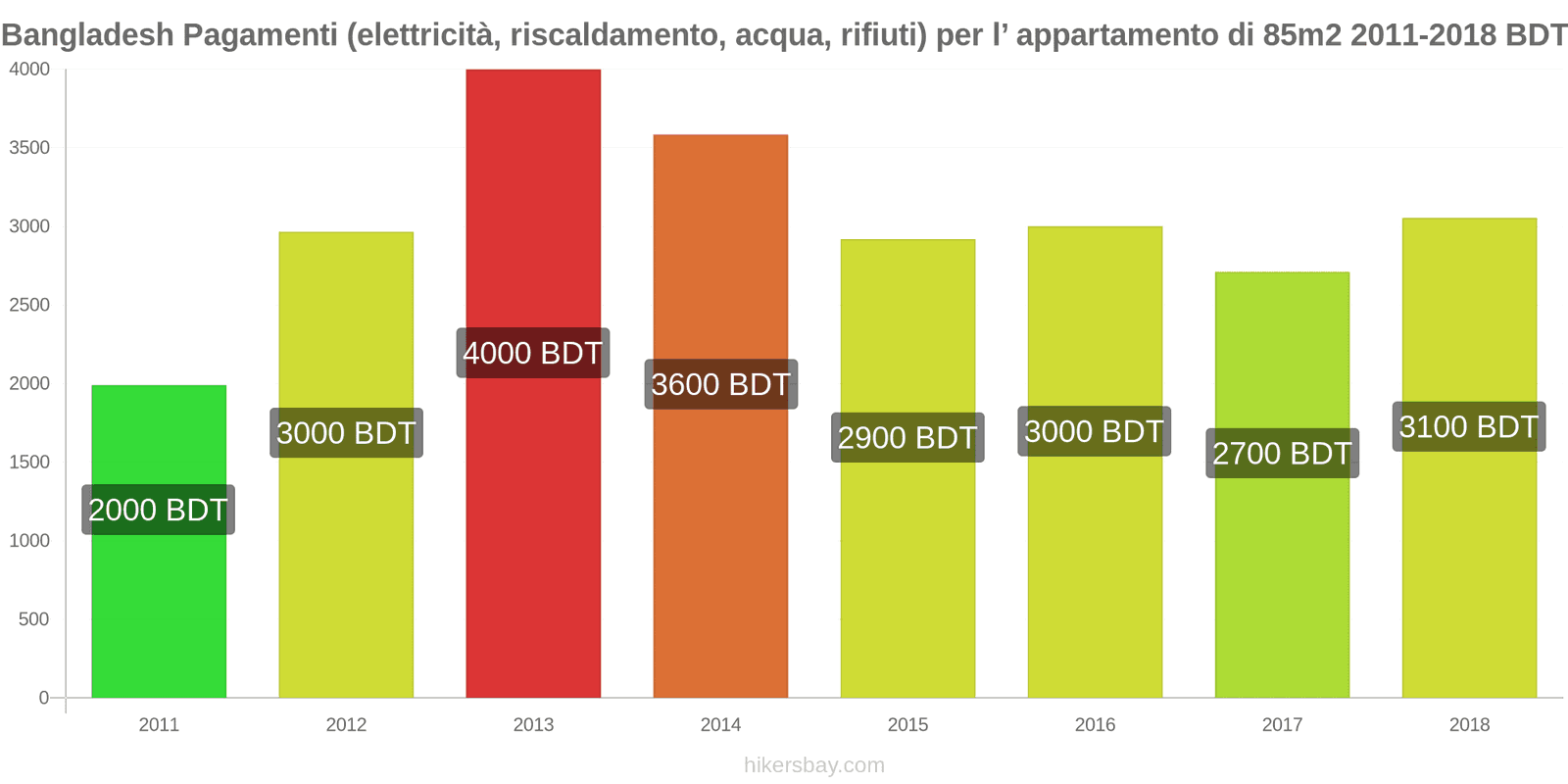 Bangladesh cambi di prezzo Utenze (elettricità, riscaldamento, acqua, rifiuti) per un appartamento di 85m2 hikersbay.com