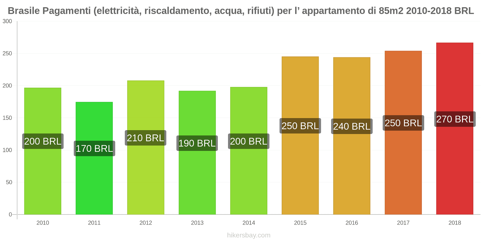 Brasile cambi di prezzo Utenze (elettricità, riscaldamento, acqua, rifiuti) per un appartamento di 85m2 hikersbay.com