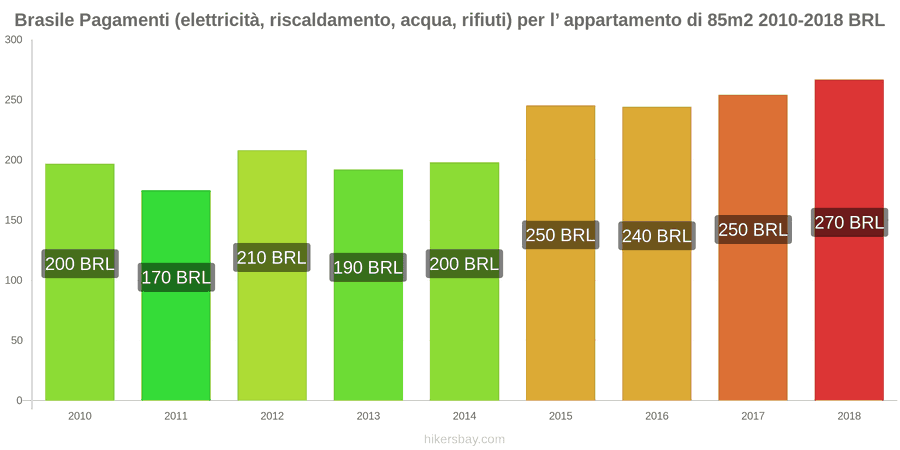 Brasile cambi di prezzo Utenze (elettricità, riscaldamento, acqua, rifiuti) per un appartamento di 85m2 hikersbay.com