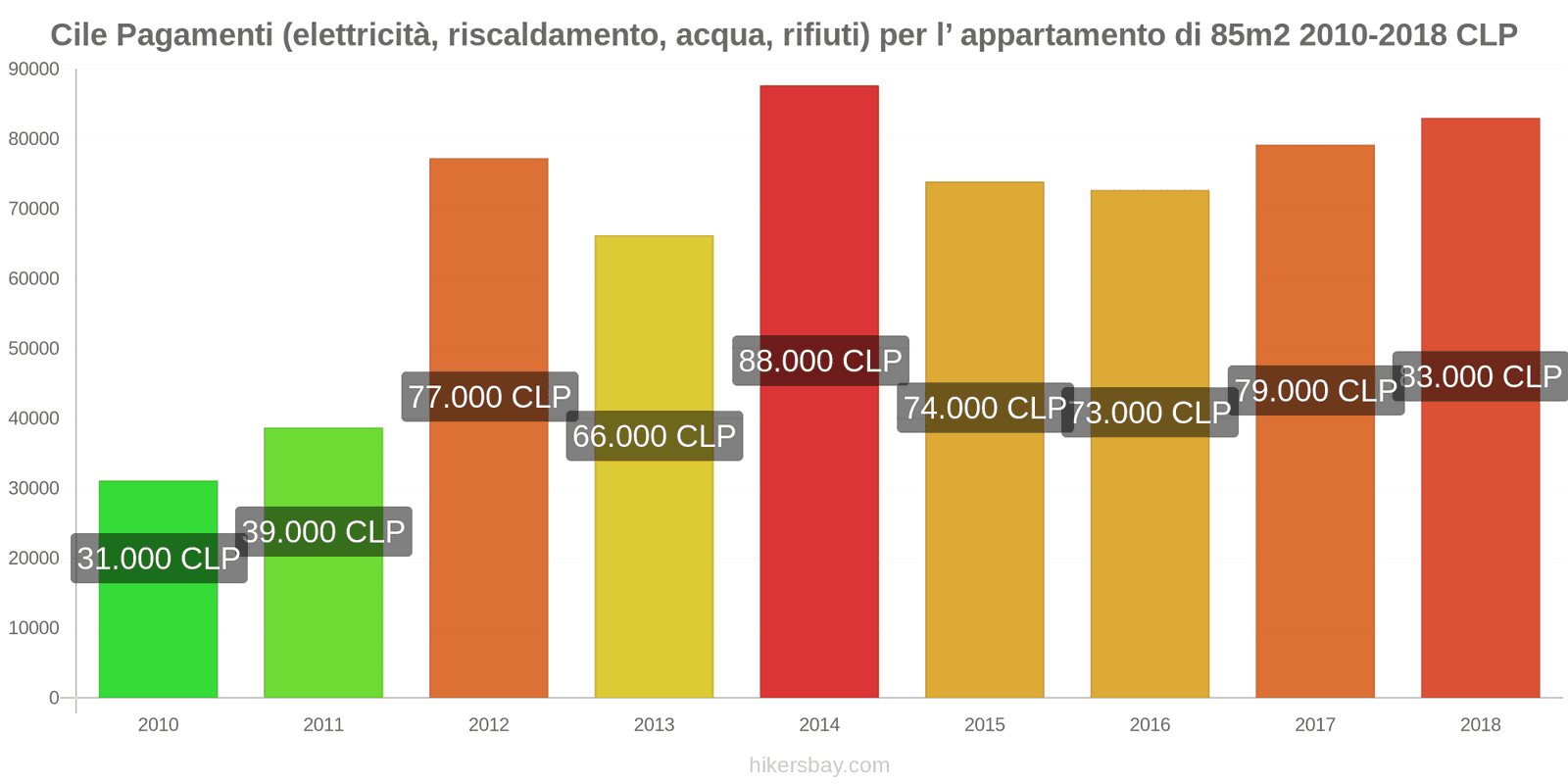 Cile cambi di prezzo Utenze (elettricità, riscaldamento, acqua, rifiuti) per un appartamento di 85m2 hikersbay.com