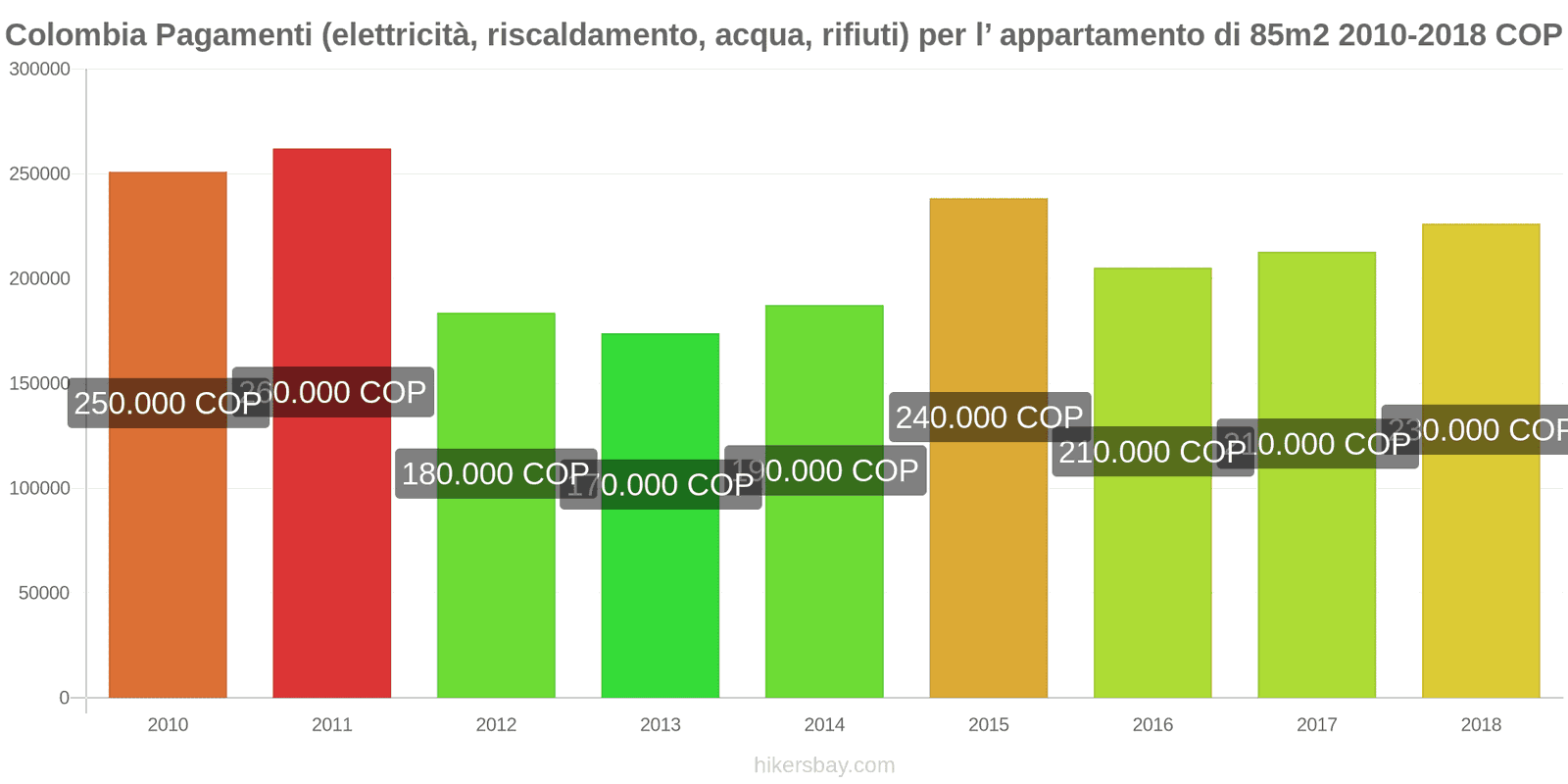 Colombia cambi di prezzo Utenze (elettricità, riscaldamento, acqua, rifiuti) per un appartamento di 85m2 hikersbay.com