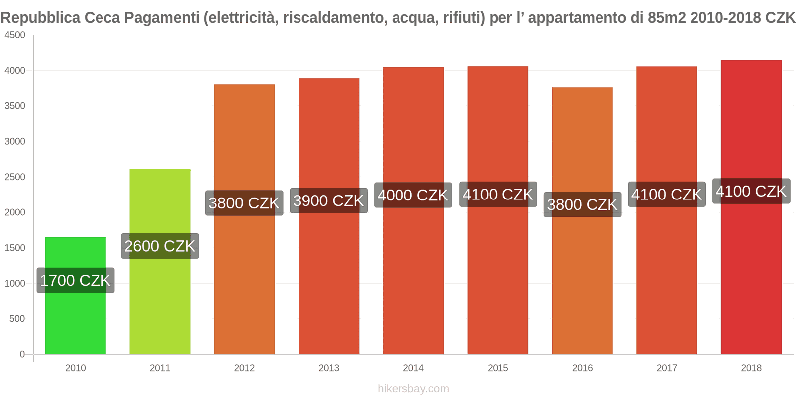 Repubblica Ceca cambi di prezzo Utenze (elettricità, riscaldamento, acqua, rifiuti) per un appartamento di 85m2 hikersbay.com