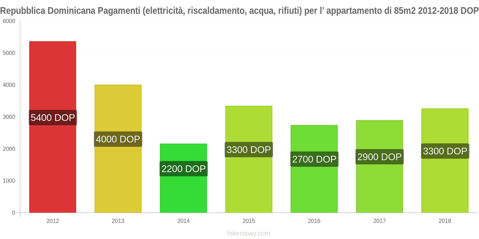 Repubblica Dominicana cambi di prezzo Utenze (elettricità, riscaldamento, acqua, rifiuti) per un appartamento di 85m2 hikersbay.com