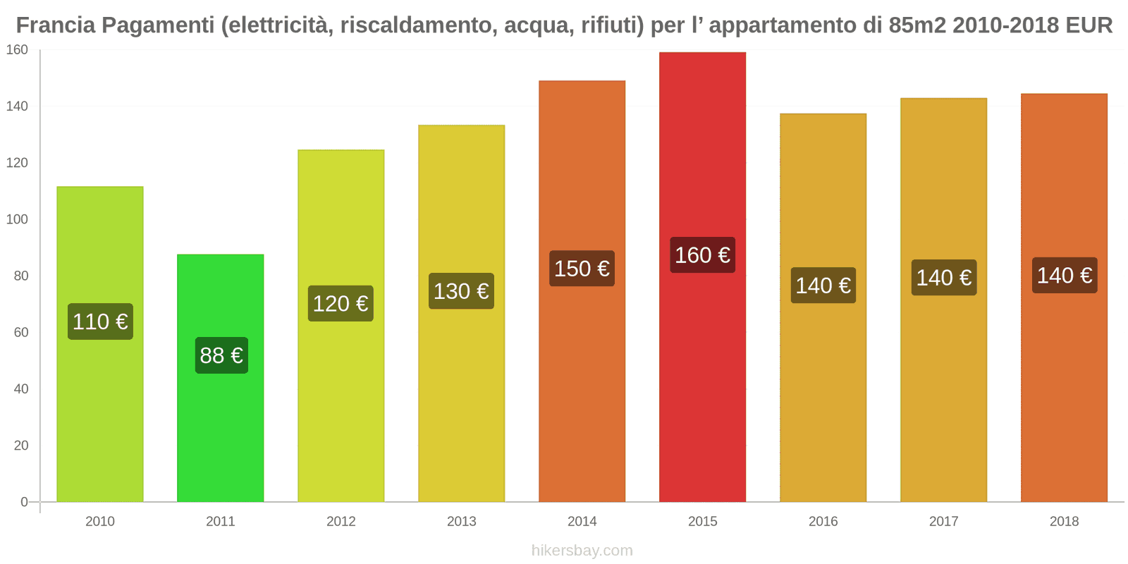 Francia cambi di prezzo Utenze (elettricità, riscaldamento, acqua, rifiuti) per un appartamento di 85m2 hikersbay.com