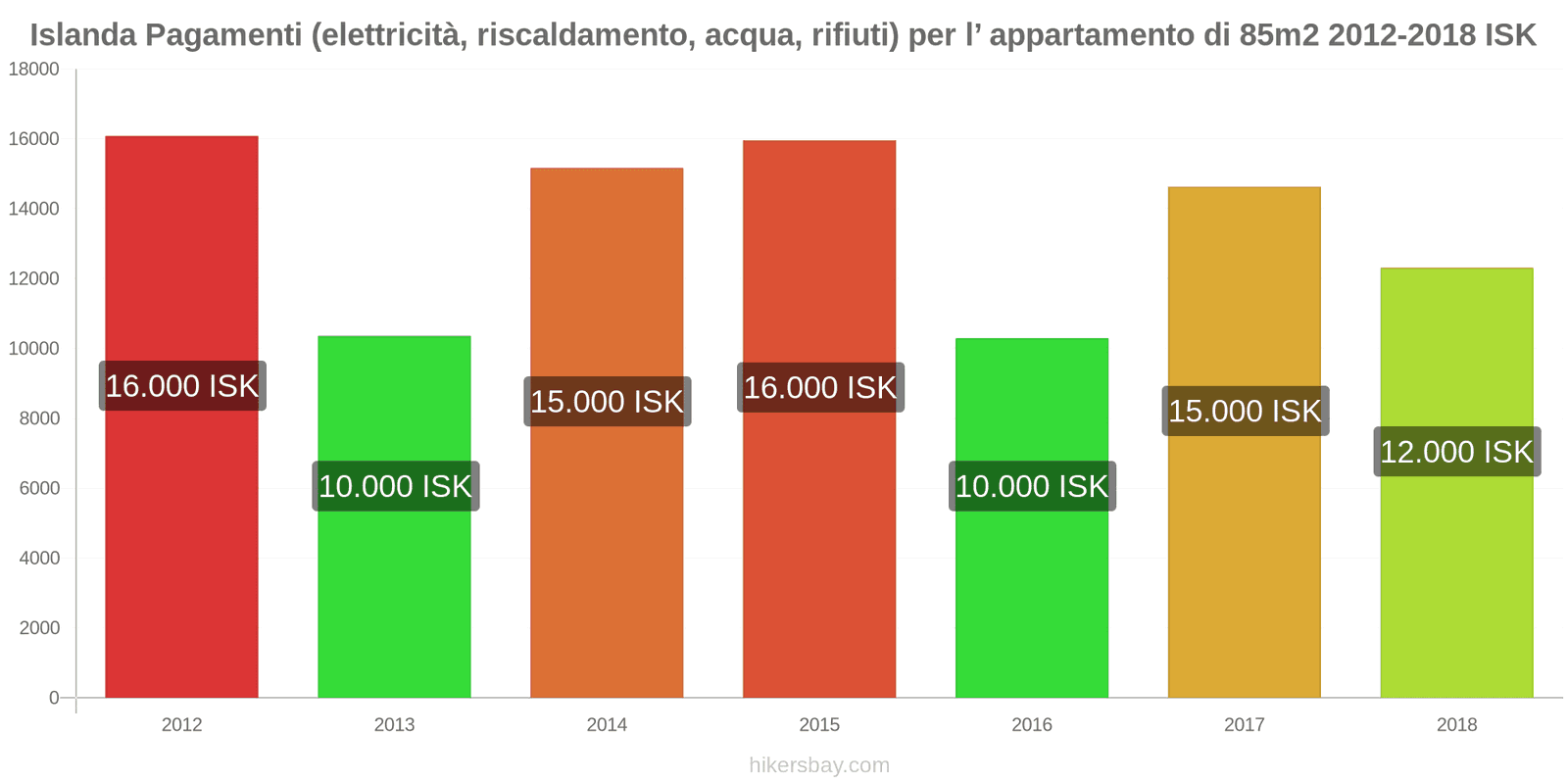 Islanda cambi di prezzo Utenze (elettricità, riscaldamento, acqua, rifiuti) per un appartamento di 85m2 hikersbay.com