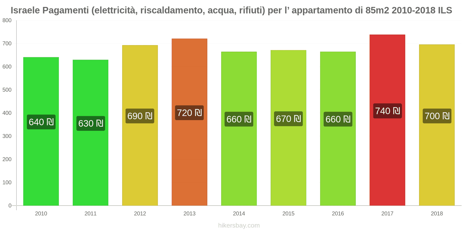 Israele cambi di prezzo Utenze (elettricità, riscaldamento, acqua, rifiuti) per un appartamento di 85m2 hikersbay.com