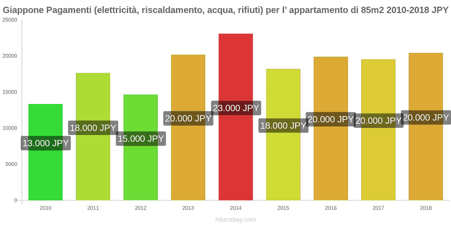 Giappone cambi di prezzo Utenze (elettricità, riscaldamento, acqua, rifiuti) per un appartamento di 85m2 hikersbay.com