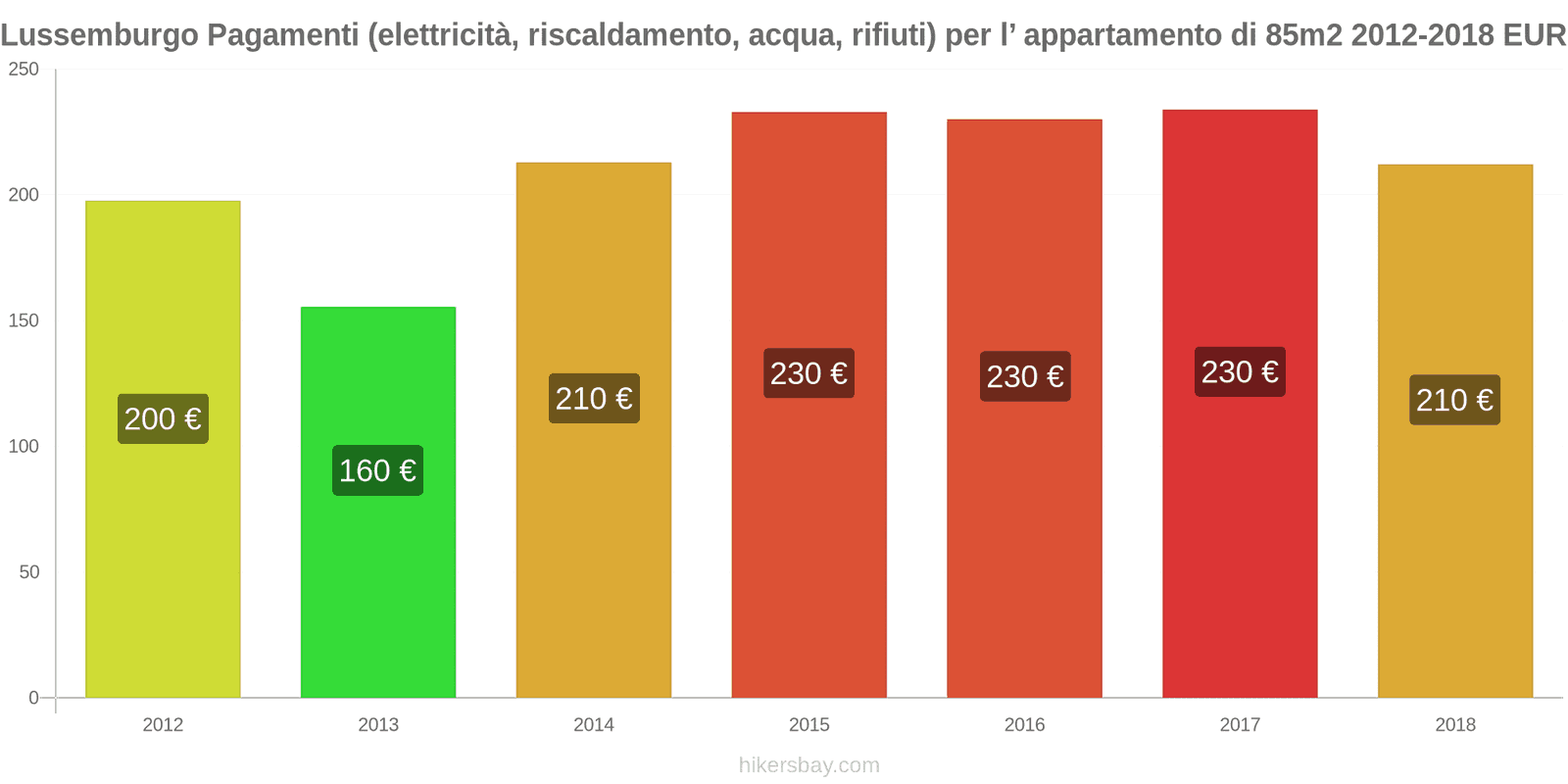 Lussemburgo cambi di prezzo Utenze (elettricità, riscaldamento, acqua, rifiuti) per un appartamento di 85m2 hikersbay.com