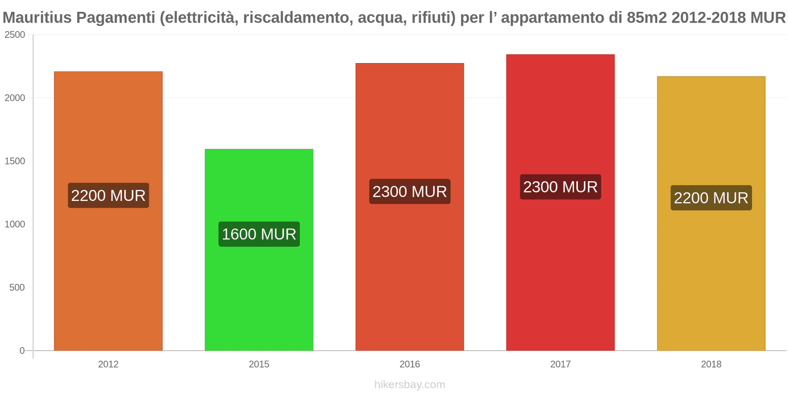 Mauritius cambi di prezzo Utenze (elettricità, riscaldamento, acqua, rifiuti) per un appartamento di 85m2 hikersbay.com