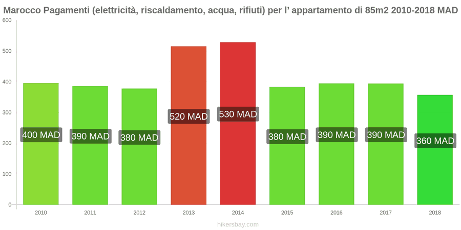Marocco cambi di prezzo Utenze (elettricità, riscaldamento, acqua, rifiuti) per un appartamento di 85m2 hikersbay.com