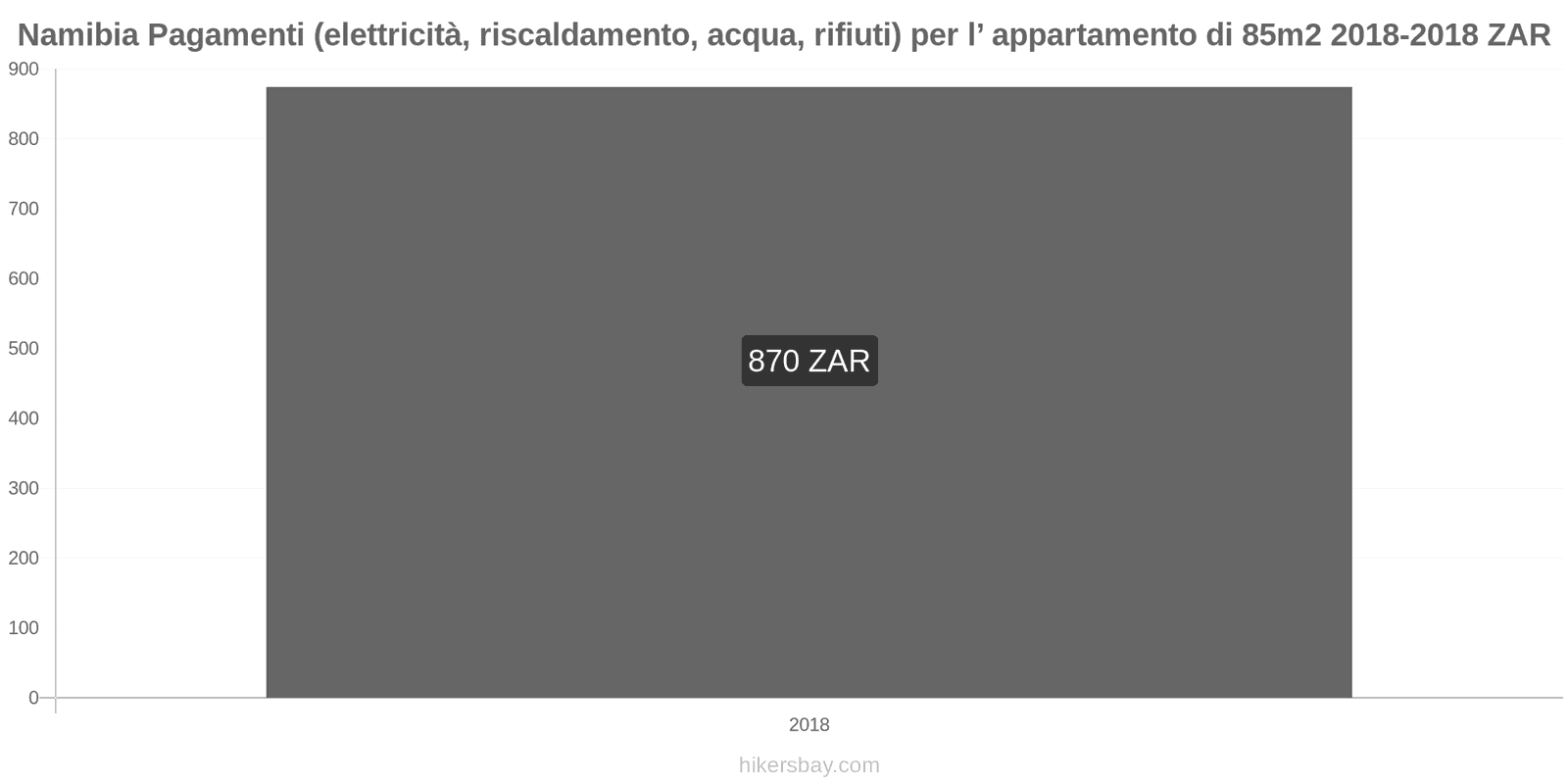 Namibia cambi di prezzo Utenze (elettricità, riscaldamento, acqua, rifiuti) per un appartamento di 85m2 hikersbay.com