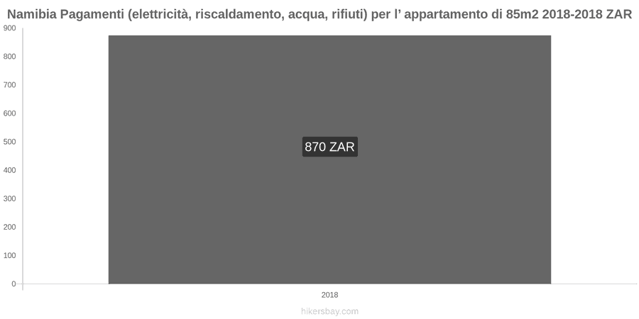 Namibia cambi di prezzo Utenze (elettricità, riscaldamento, acqua, rifiuti) per un appartamento di 85m2 hikersbay.com