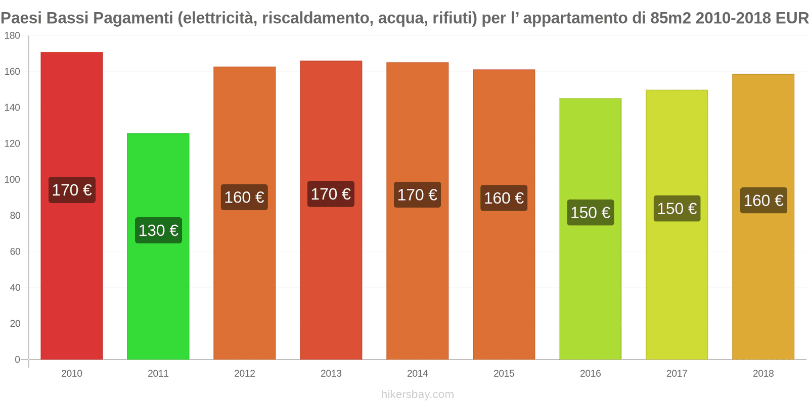 Paesi Bassi cambi di prezzo Utenze (elettricità, riscaldamento, acqua, rifiuti) per un appartamento di 85m2 hikersbay.com