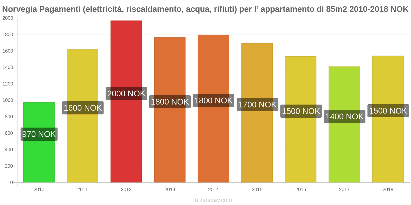 Norvegia cambi di prezzo Utenze (elettricità, riscaldamento, acqua, rifiuti) per un appartamento di 85m2 hikersbay.com