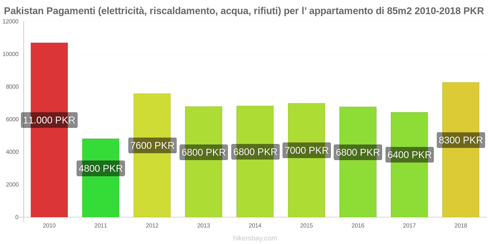 Pakistan cambi di prezzo Utenze (elettricità, riscaldamento, acqua, rifiuti) per un appartamento di 85m2 hikersbay.com