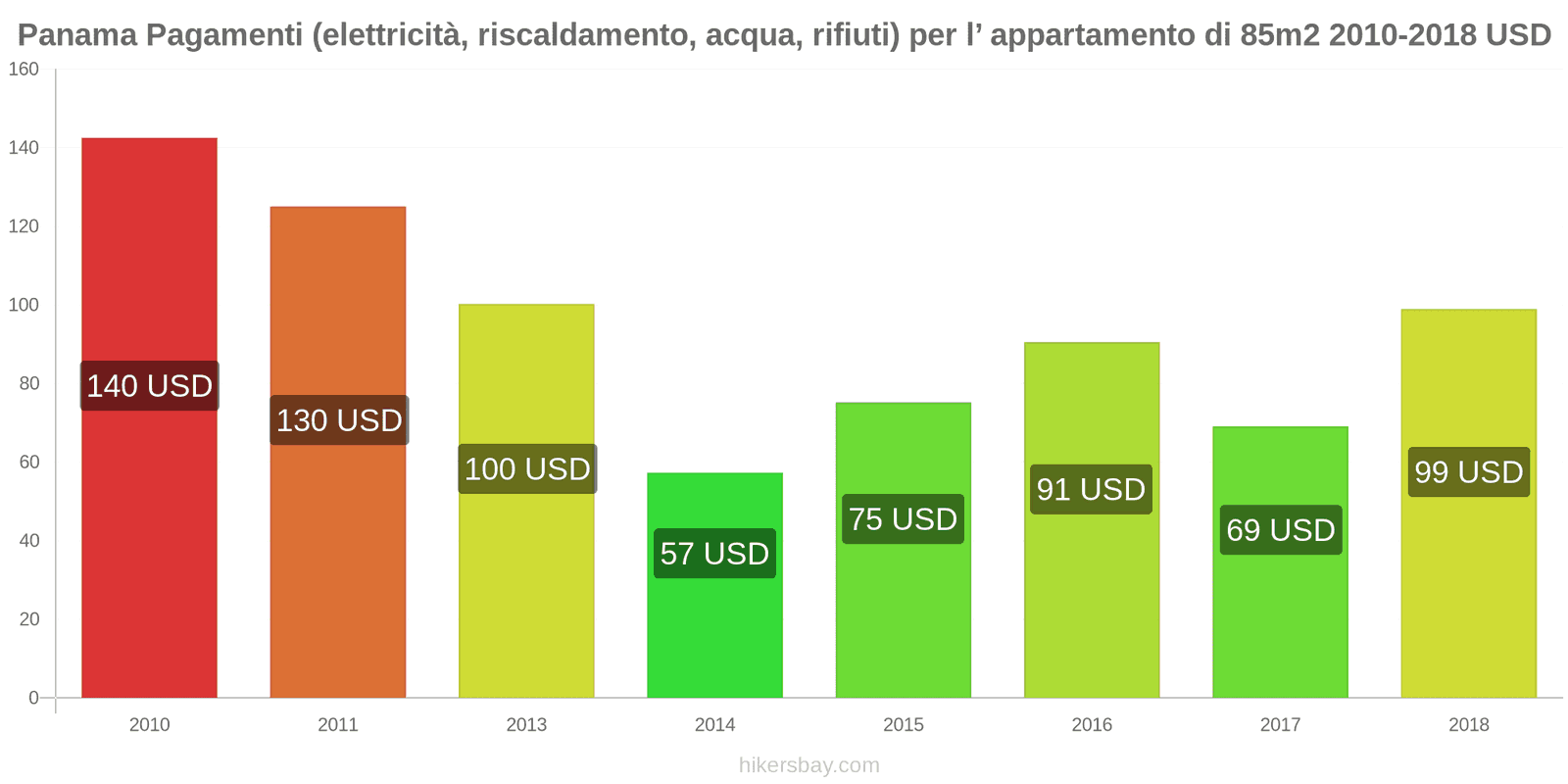 Panama cambi di prezzo Utenze (elettricità, riscaldamento, acqua, rifiuti) per un appartamento di 85m2 hikersbay.com