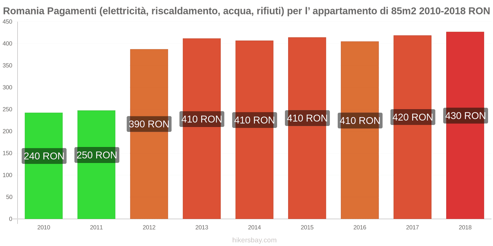 Romania cambi di prezzo Utenze (elettricità, riscaldamento, acqua, rifiuti) per un appartamento di 85m2 hikersbay.com