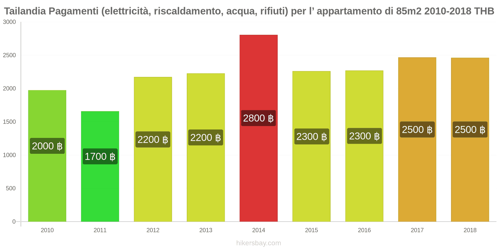 Tailandia cambi di prezzo Utenze (elettricità, riscaldamento, acqua, rifiuti) per un appartamento di 85m2 hikersbay.com