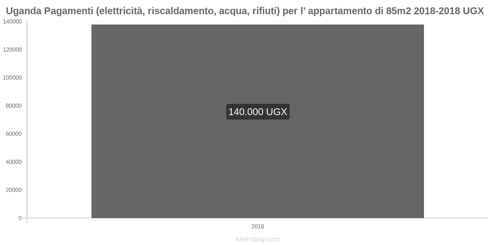 Uganda cambi di prezzo Utenze (elettricità, riscaldamento, acqua, rifiuti) per un appartamento di 85m2 hikersbay.com