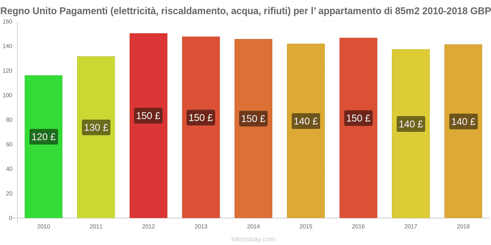 Regno Unito cambi di prezzo Utenze (elettricità, riscaldamento, acqua, rifiuti) per un appartamento di 85m2 hikersbay.com