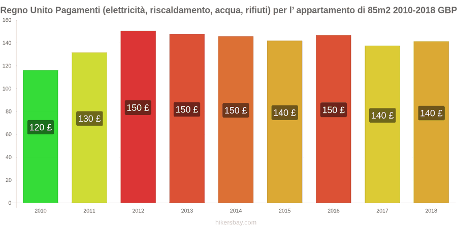 Regno Unito cambi di prezzo Utenze (elettricità, riscaldamento, acqua, rifiuti) per un appartamento di 85m2 hikersbay.com