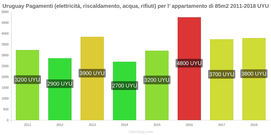 Uruguay cambi di prezzo Utenze (elettricità, riscaldamento, acqua, rifiuti) per un appartamento di 85m2 hikersbay.com