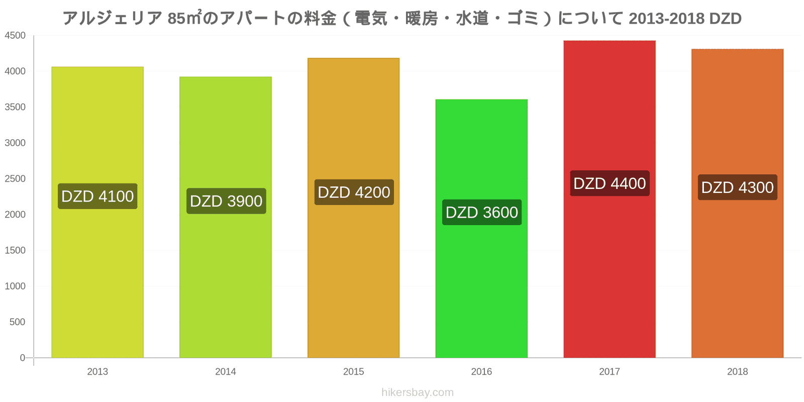 アルジェリア 価格の変更 85㎡のアパートの光熱費（電気・暖房・水道・ゴミ） hikersbay.com