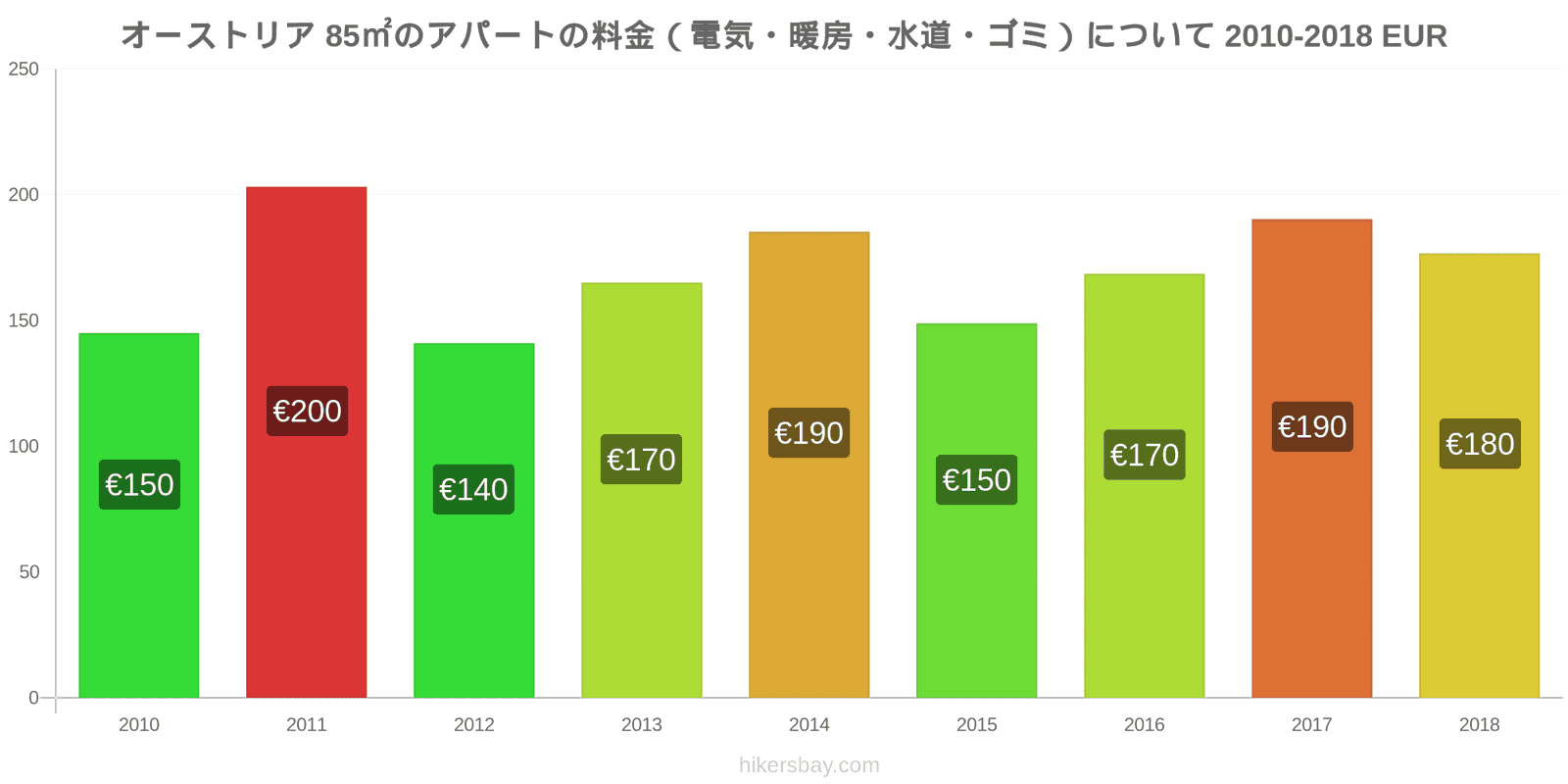 オーストリア 価格の変更 85㎡のアパートの光熱費（電気・暖房・水道・ゴミ） hikersbay.com