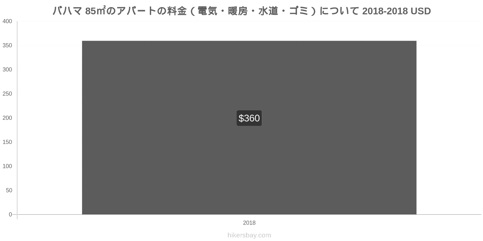 バハマ 価格の変更 85㎡のアパートの光熱費（電気・暖房・水道・ゴミ） hikersbay.com