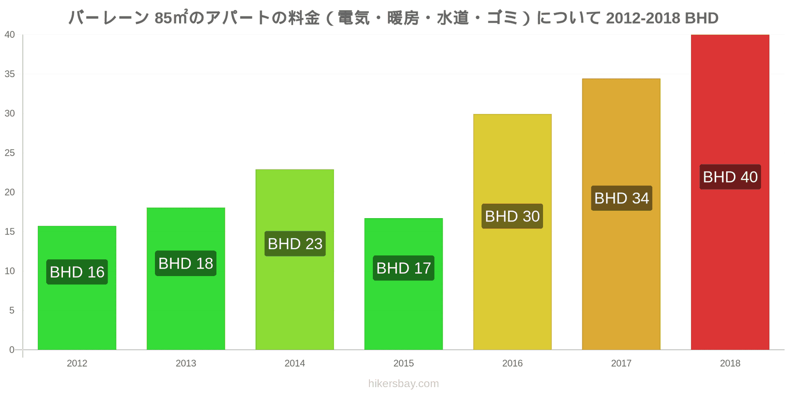 バーレーン 価格の変更 85㎡のアパートの光熱費（電気・暖房・水道・ゴミ） hikersbay.com