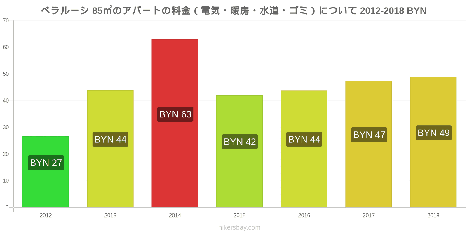 ベラルーシ 価格の変更 85㎡のアパートの光熱費（電気・暖房・水道・ゴミ） hikersbay.com