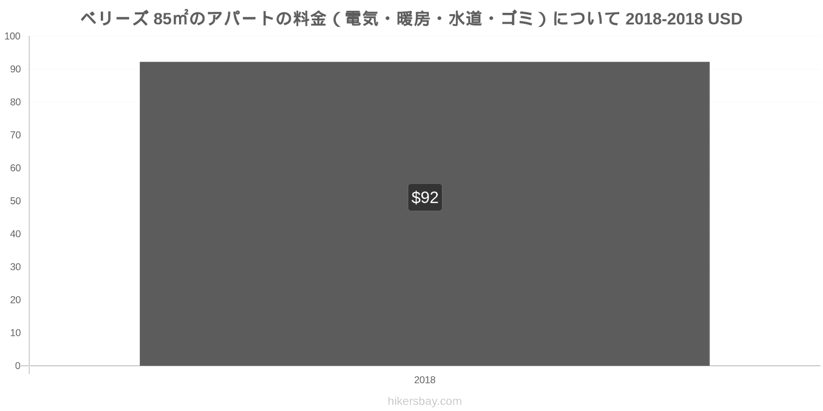 ベリーズ 価格の変更 85㎡のアパートの光熱費（電気・暖房・水道・ゴミ） hikersbay.com