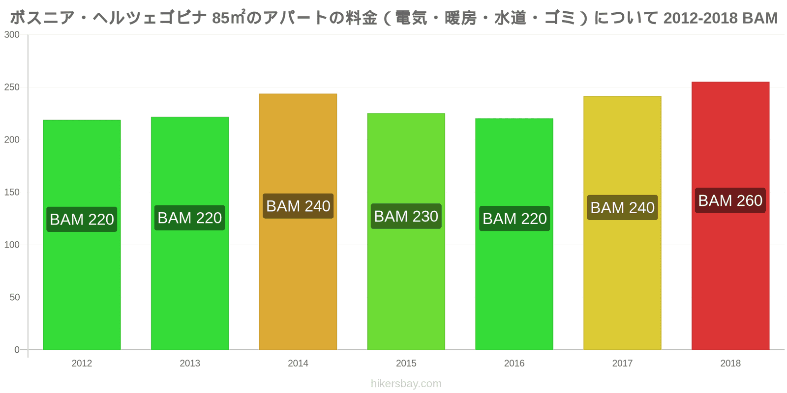 ボスニア・ヘルツェゴビナ 価格の変更 85㎡のアパートの光熱費（電気・暖房・水道・ゴミ） hikersbay.com