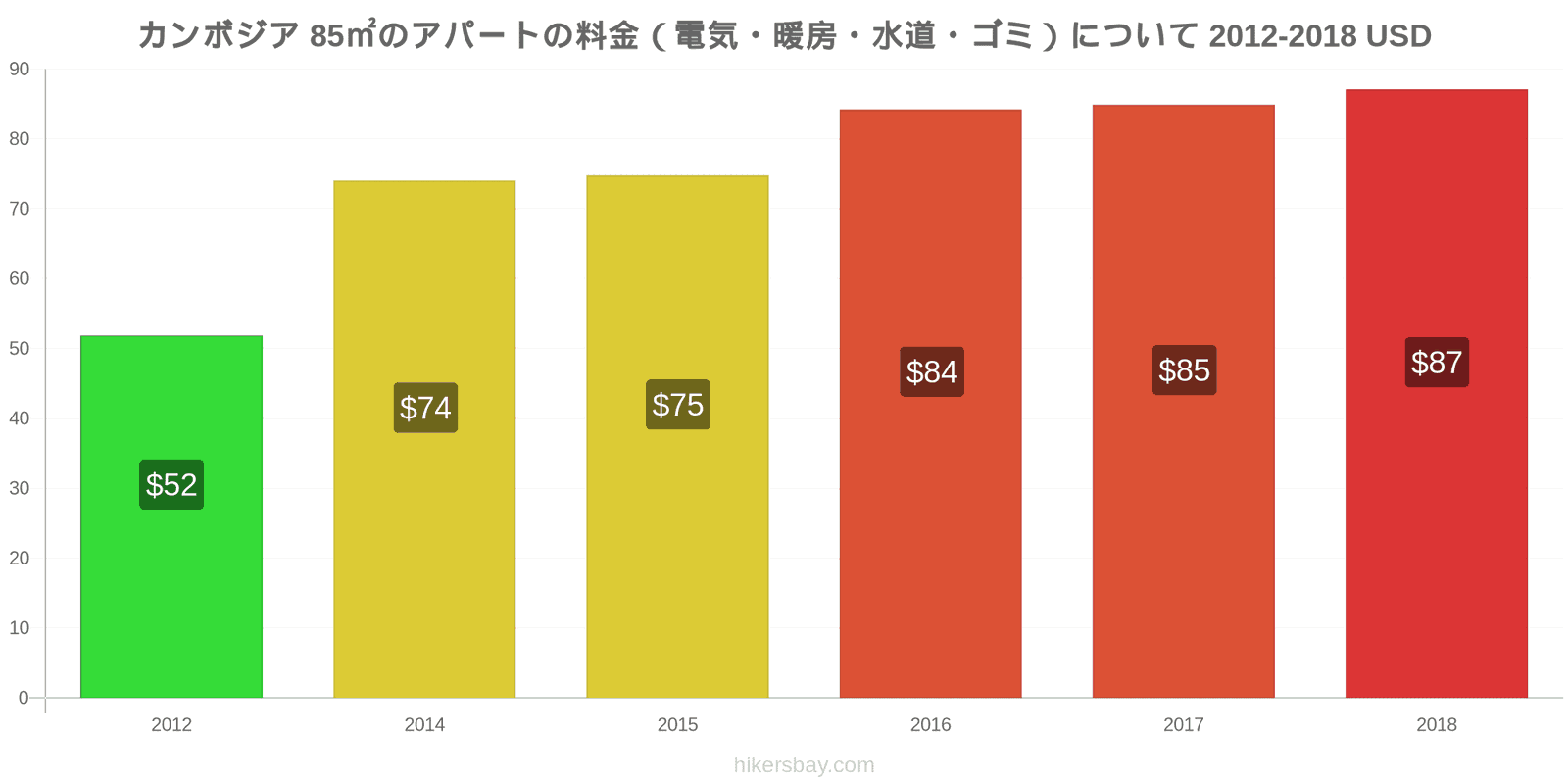 カンボジア 価格の変更 85㎡のアパートの光熱費（電気・暖房・水道・ゴミ） hikersbay.com